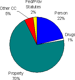 Figure 10.2 - Most Serious Offence - Open or Closed Custody