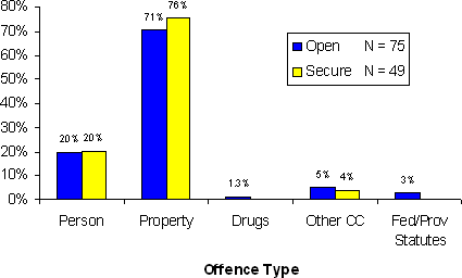 Figure 10.3 - Most Serious Charge - Open and Secure Custody
