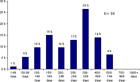 Figure 10.5 - Sentence Length Being Served on Snapshot Day.