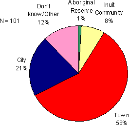 Figure 10.6 - Where the youth spent majority of time during the two years before his/her current admission.