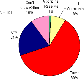 Figure 10.7 - Where the offence was committed or allegedly committed