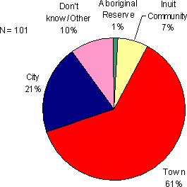Figure 10.8 - Relocation Plans
