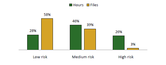 Percentage of Files and Level of Effort by Risk Level