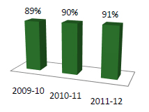 Percentage of Proceedings Initiated by the Crown that were Allowed