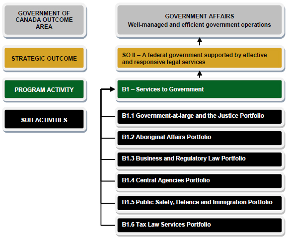 Strategic Outcome II - A federal government supported by effective and responsive legal services