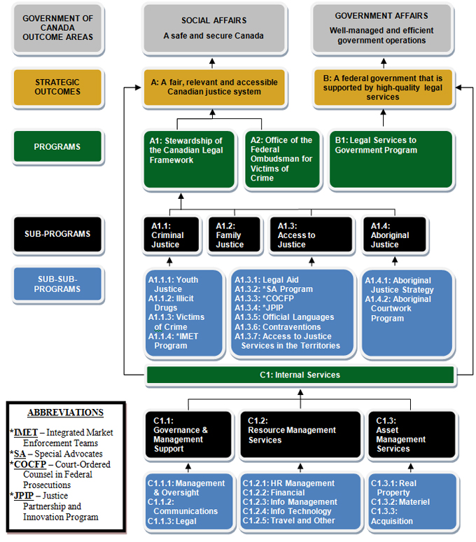 Program Activity Architecture Diagram described below