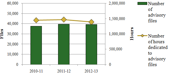 Trends in Advisory Activities described below