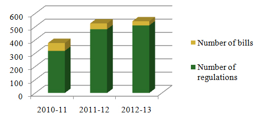 Trends in Bills Tabled in Parliament and Regulations Published in the Canada Gazette described below