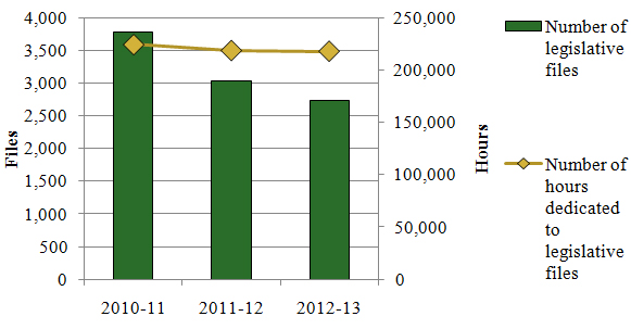 Trends in Legislative Services Activities described below
