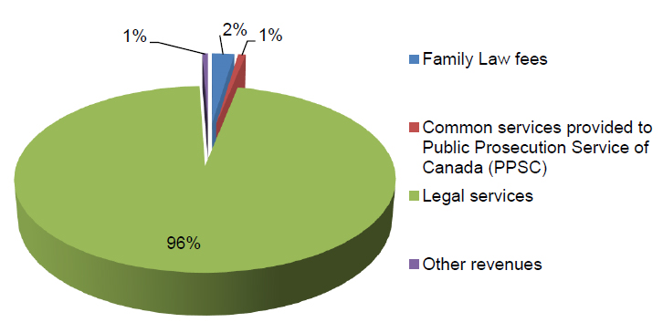 Revenues by Type