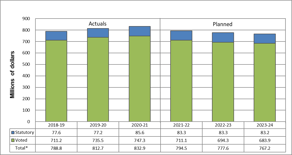 Departmental Spending Trend Graph