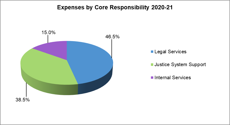 Expenses by Core Responsibility 2020-21