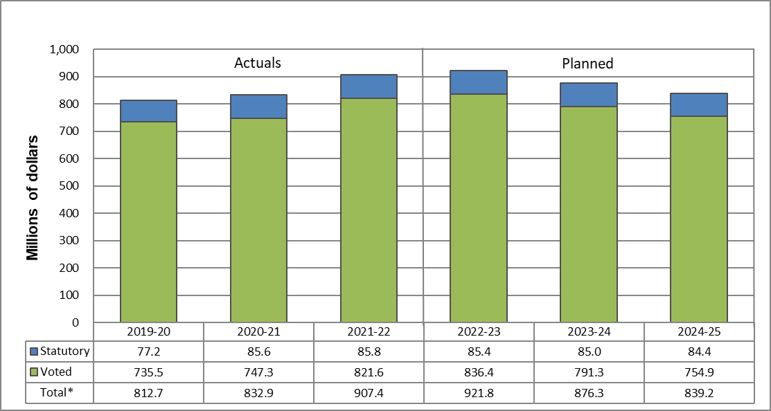 Spending and Human Resources - Departmental Spending Trend Graph