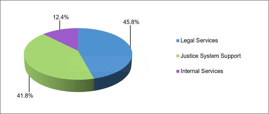 Expenses by Core Responsibility 2021-22