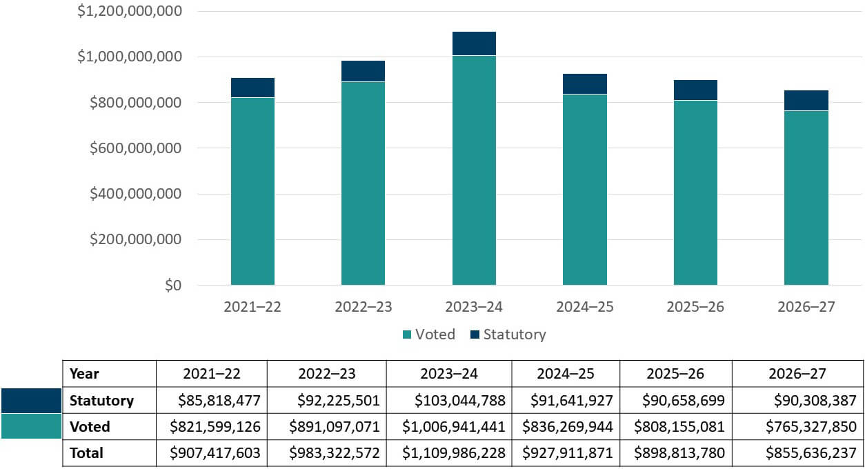 Graph 2: Approved funding (statutory and voted) over a six-year period. Text version below: