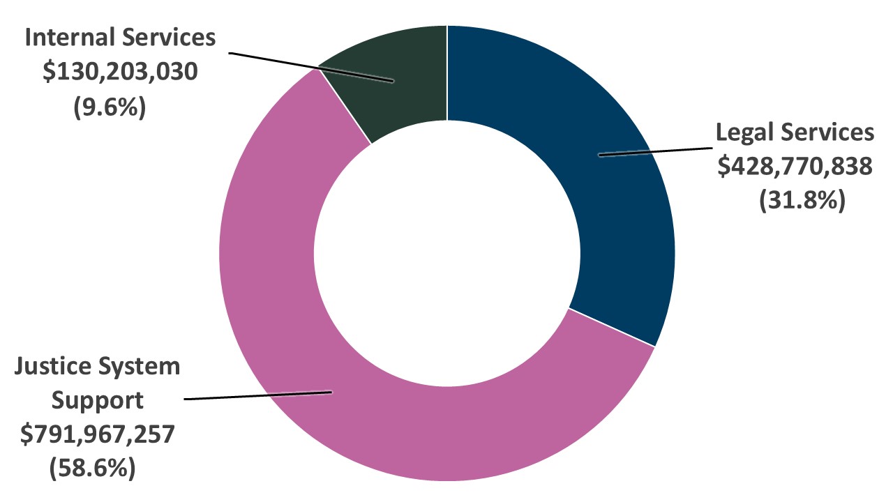 Graph 1: Actual net spending by core responsibility in 2024&ndash;25