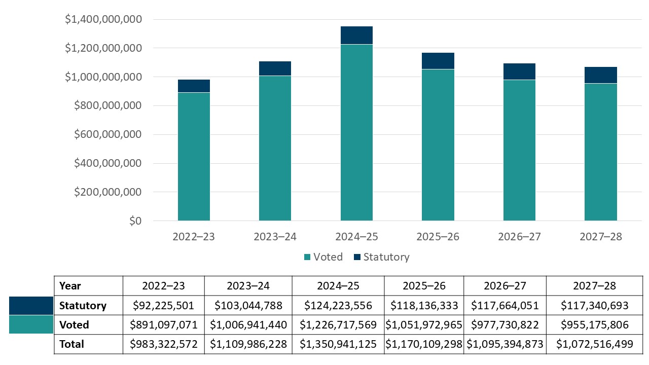 Graph 2: Departmental net actual and planned spending (statutory and voted) over a six-year period