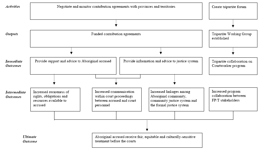 Appendix A: ACW Program Logic Models