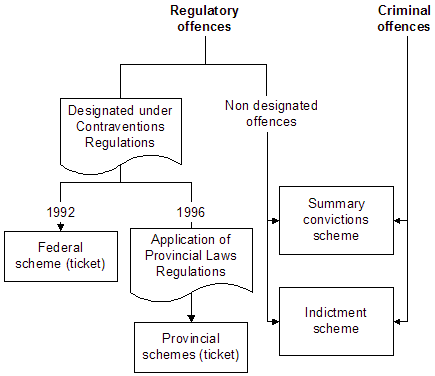 Prosecution of Federal Offences