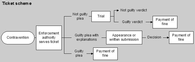 Ticket Scheme
