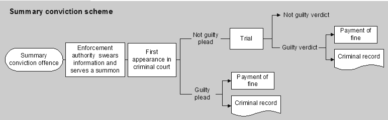 Summary Conviction Scheme