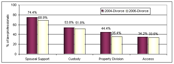 Chart 6-5: Issues Most Likely to Require a Trial/Judicial Decision in Divorce Cases