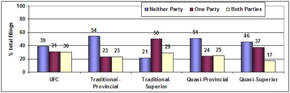 Chart 3-1: Legal Representation of Parties
