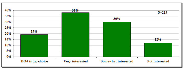 Figure 2: Level of interest in articling at the Department of Justice by students