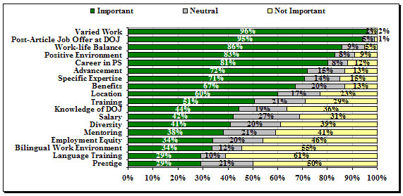 Figure 4: Level of importance placed on various factors in choosing a place to article by current and former DOJ articling students