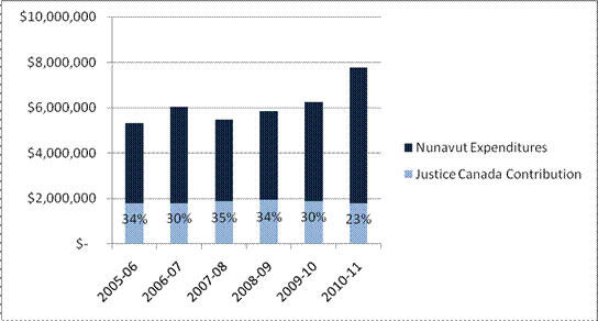 Figure 4: Federal Contribution as a Percent of Total Shareable Expenditures in Nunavut