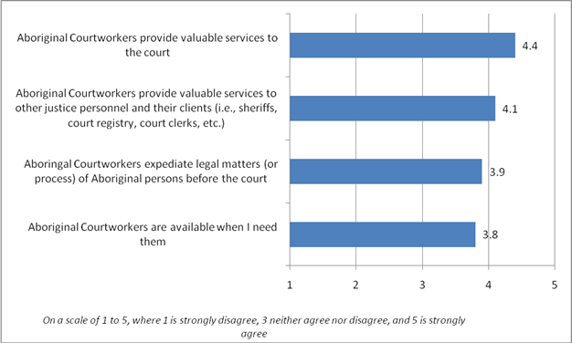 Figure 5: Average Ratings of Agreement among Judicial and Court Officials