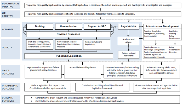 Figure 2.3 - Legislative Services Branch Logic Model