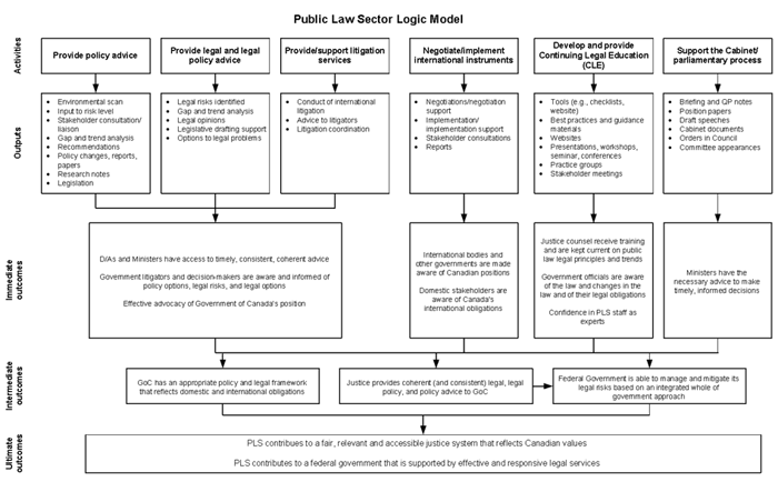 Figure 1: Logic model diagram for the PLS