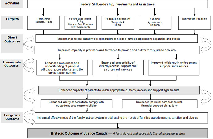 SFI Logic Model, described below