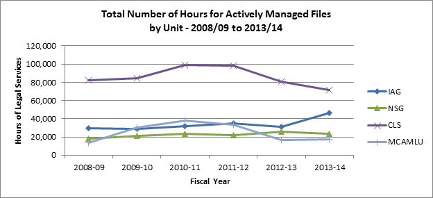 Figure 2: Total Number of Hours for Actively Managed Files by Unit - 2008/09 to 2013/14, described below