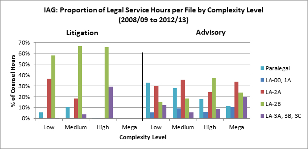 Figure 4: IAG: Proportion of Legal Service Hours per File by Complexity Level (2008/09 to 2012/13), described below