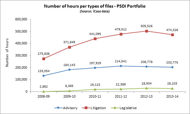 Figure 5: Number of hours per types of files – PSDI Portfolio