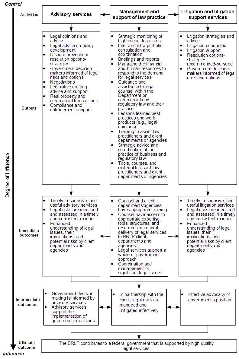 Logic Model: Business and Regulatory Law Portfolio