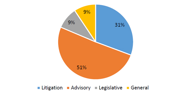 Figure 2: Distribution of Level of Effort 2013-14