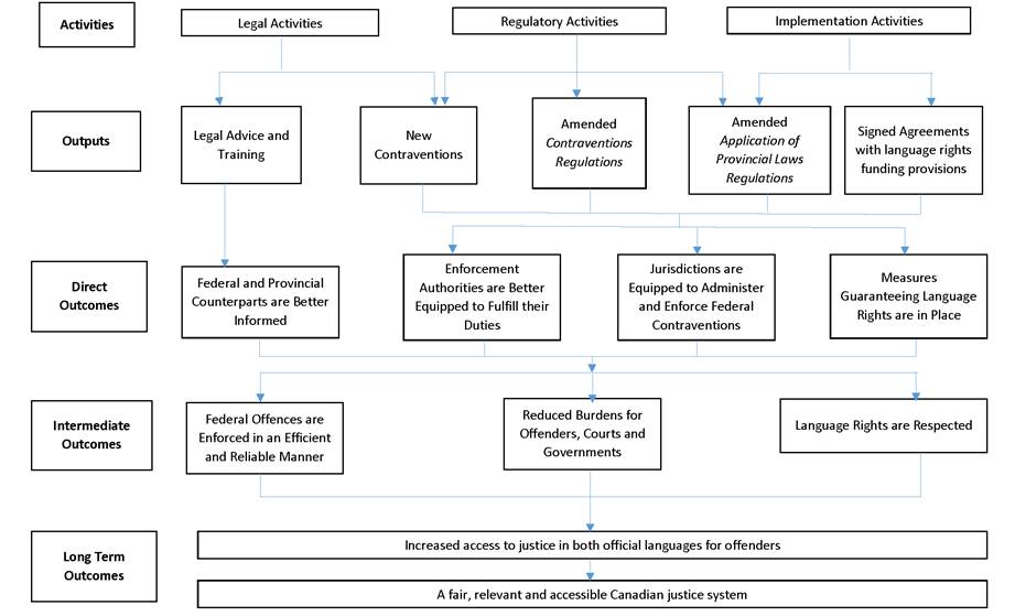 Contraventions Act Program Logic Model described below