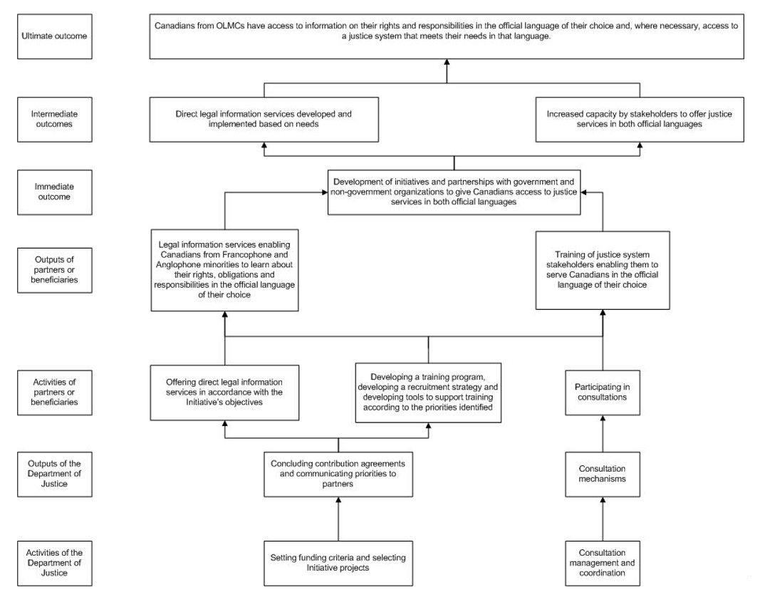 Figure 1: Logic Model of the Initiative