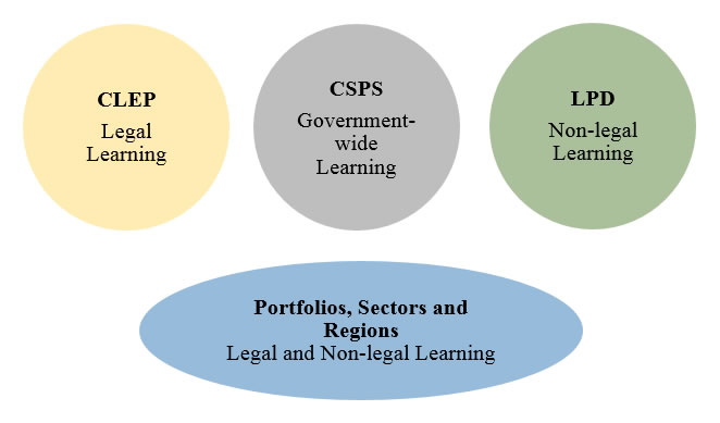 Current Framework for the Justice Canada Professional Development Function described below