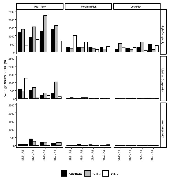 Figure 12: Average NLS Hours per Resolved Litigation File by Complexity, Risk, Final Outcome Type, and FY