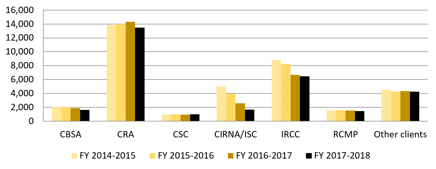 Figure 3: Number of Actively Managed NLS Litigation Files by Top Six Clients