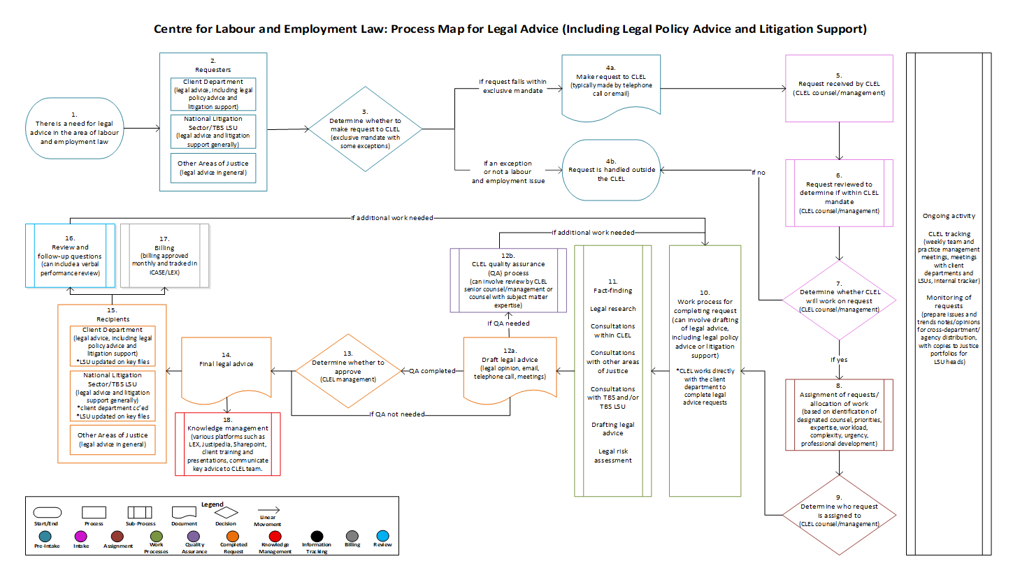 Centre for Labour and Employment Law: Process Map for Legal Advice (Including Legal Policy Advice and Litigation Support)