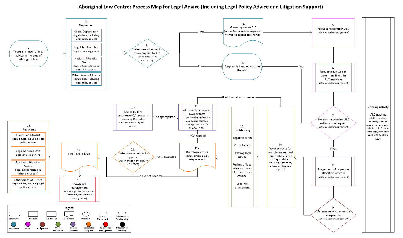Aboriginal Law Centre: Process Map for Legal Advice (Including Legal Policy Advice and Litigation Support)