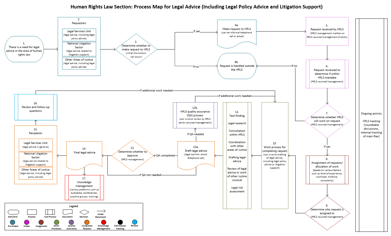 Human Rights Law Section: Process Map for Legal Advice (Including Legal Policy Advice and Litigation Support)