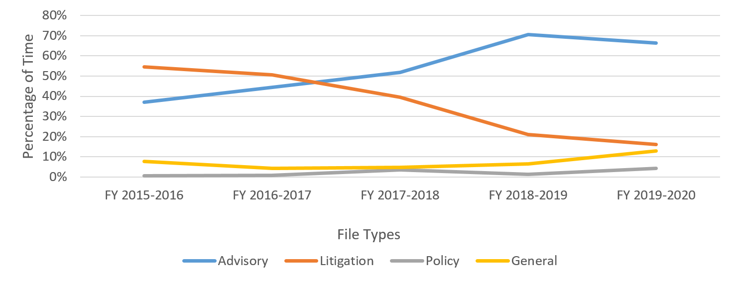 Figure 7: ALC percentage of hours logged by file type, FY 2015- 2016 to FY 2019-2020