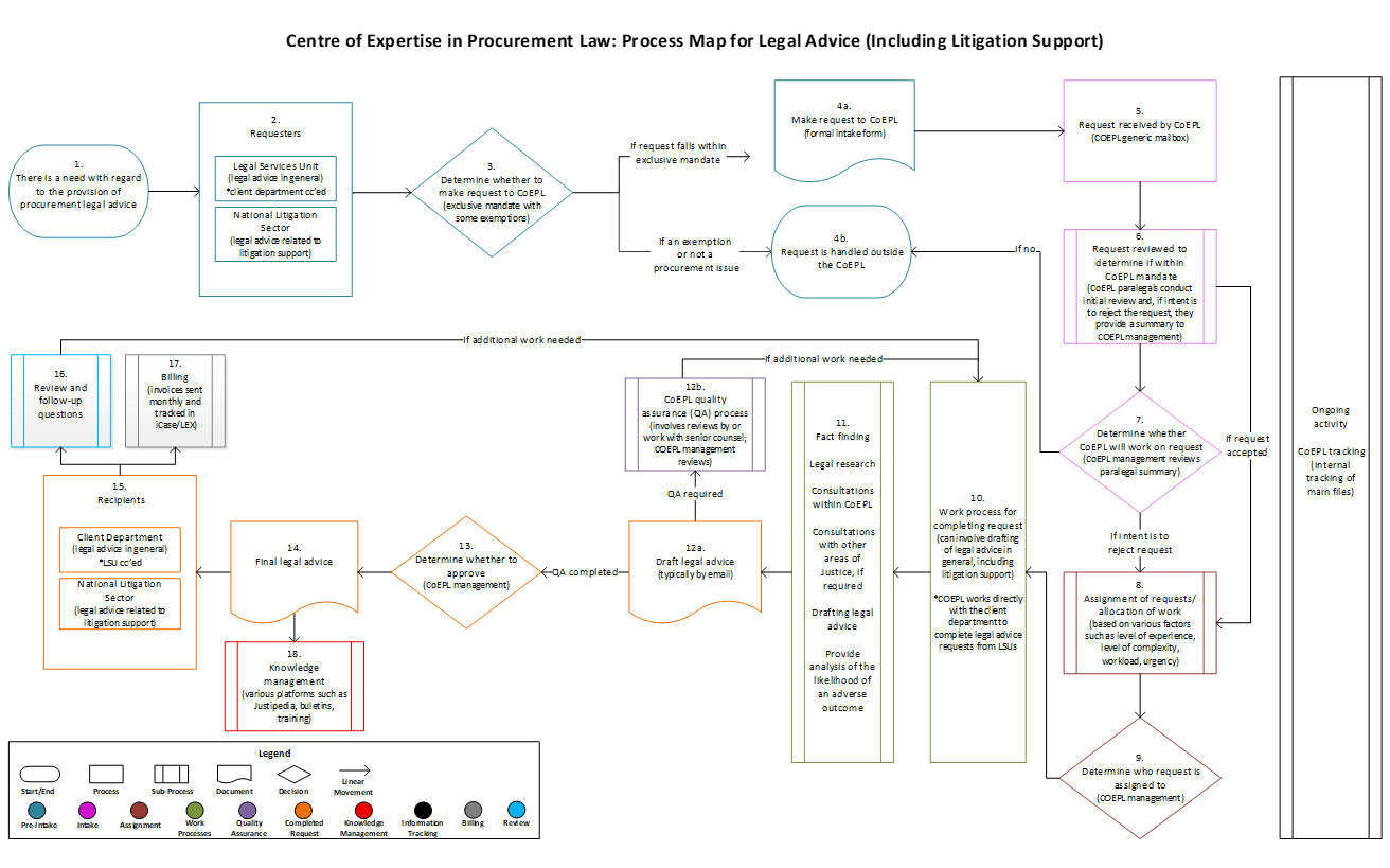 Centre of Expertise in Procurement Law: Process Map for Legal Advice (Including Litigation Support)