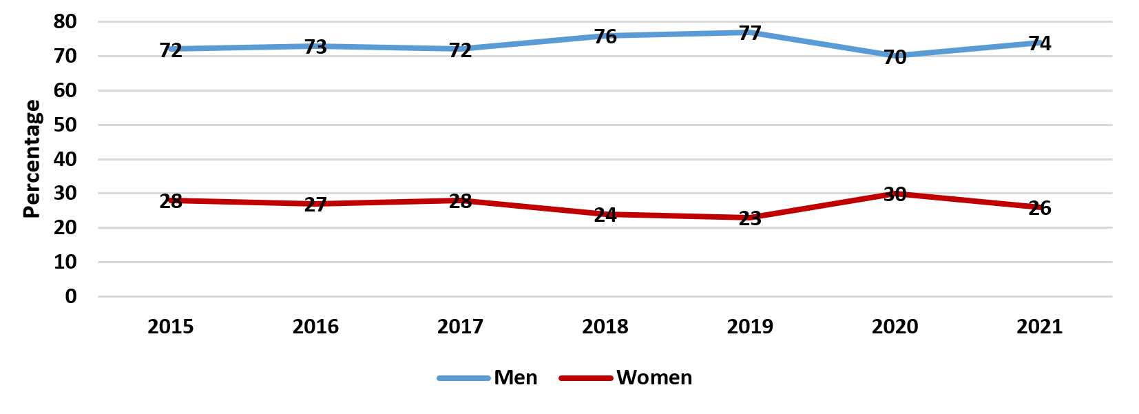 Figure 1: Percentage of Percentage of Drug Treatment Participants by Sex, 2015-2021